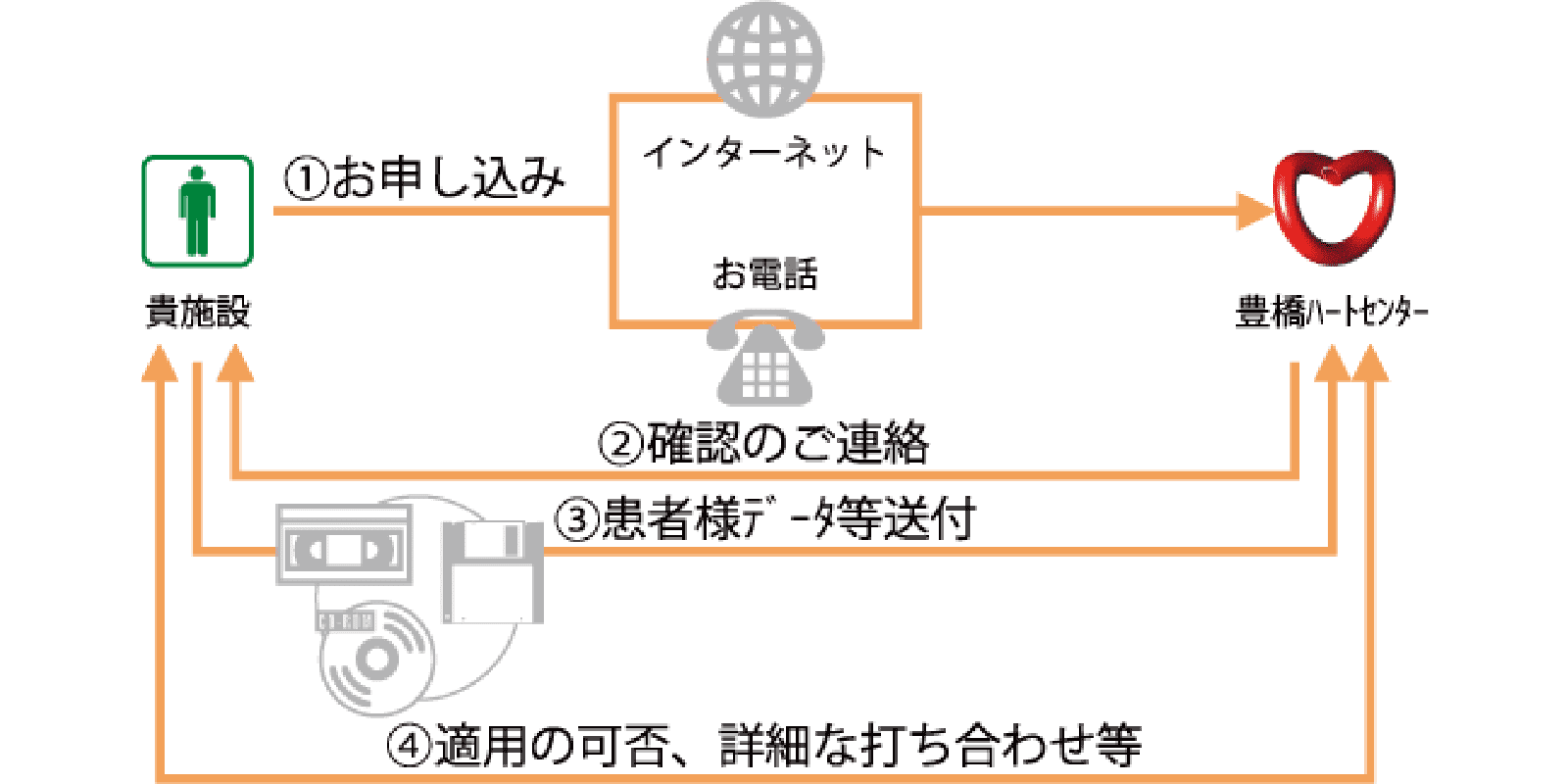 フロー