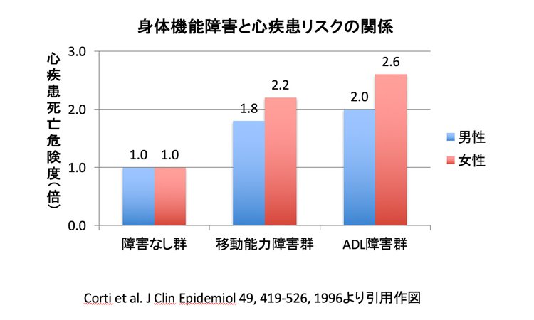 Vol.02：その運動　心臓にとって有益ですか？やりすぎも　やらなさすぎもダメ　効果的な運動のススメ