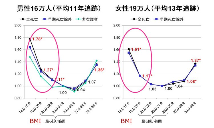 Vol.04：肥満だけではない  痩せることもハイリスク！心血管リスクを増大させる「サルコペニア（筋肉減退）」