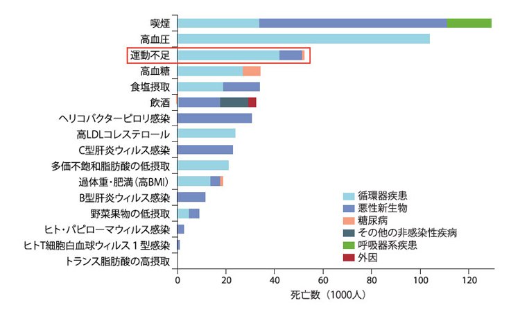 Vol.05：若い世代の8割が運動不足！日本人の運動事情