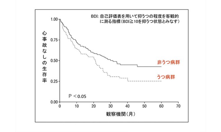 Vol.12：心臓の病が  心の病に…？