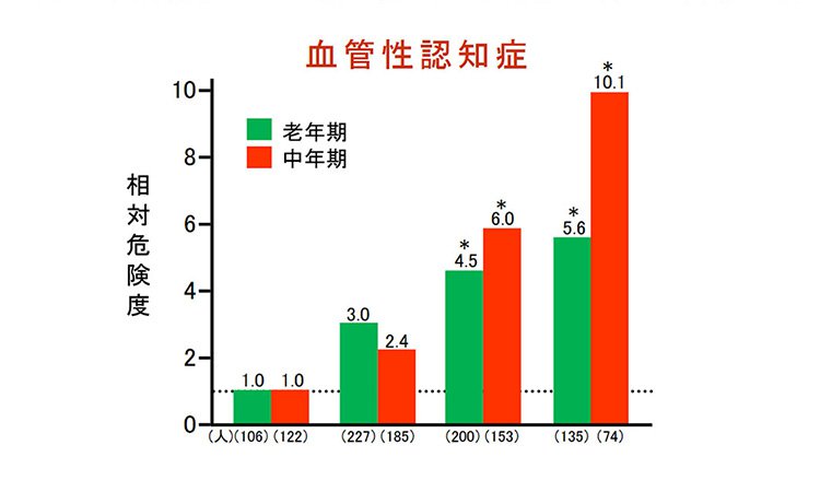 Vol.35：その生活習慣が認知症につながる？！心血管リスクと認知症リスクの怖～い関係