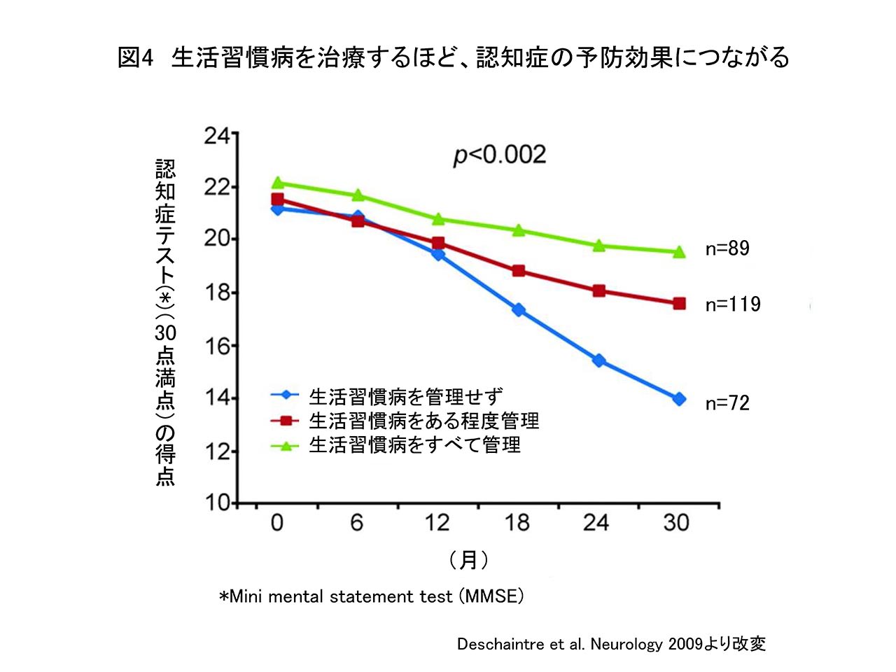 Vol 35 その生活習慣が認知症につながる 心血管リスクと認知症リスクの怖 い関係 医療法人 澄心会 豊橋ハートセンター