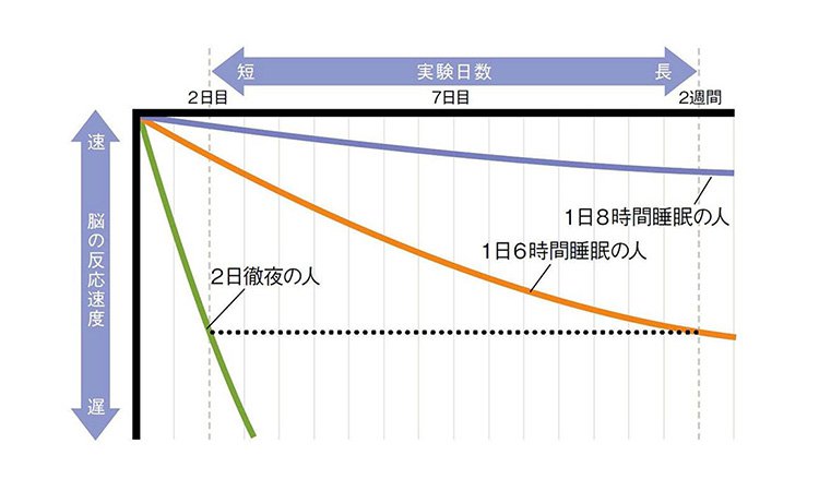 Vol.36：ナメてませんか「睡眠負債」国民の2割 30-40代の3人に1人は睡眠負債をためている