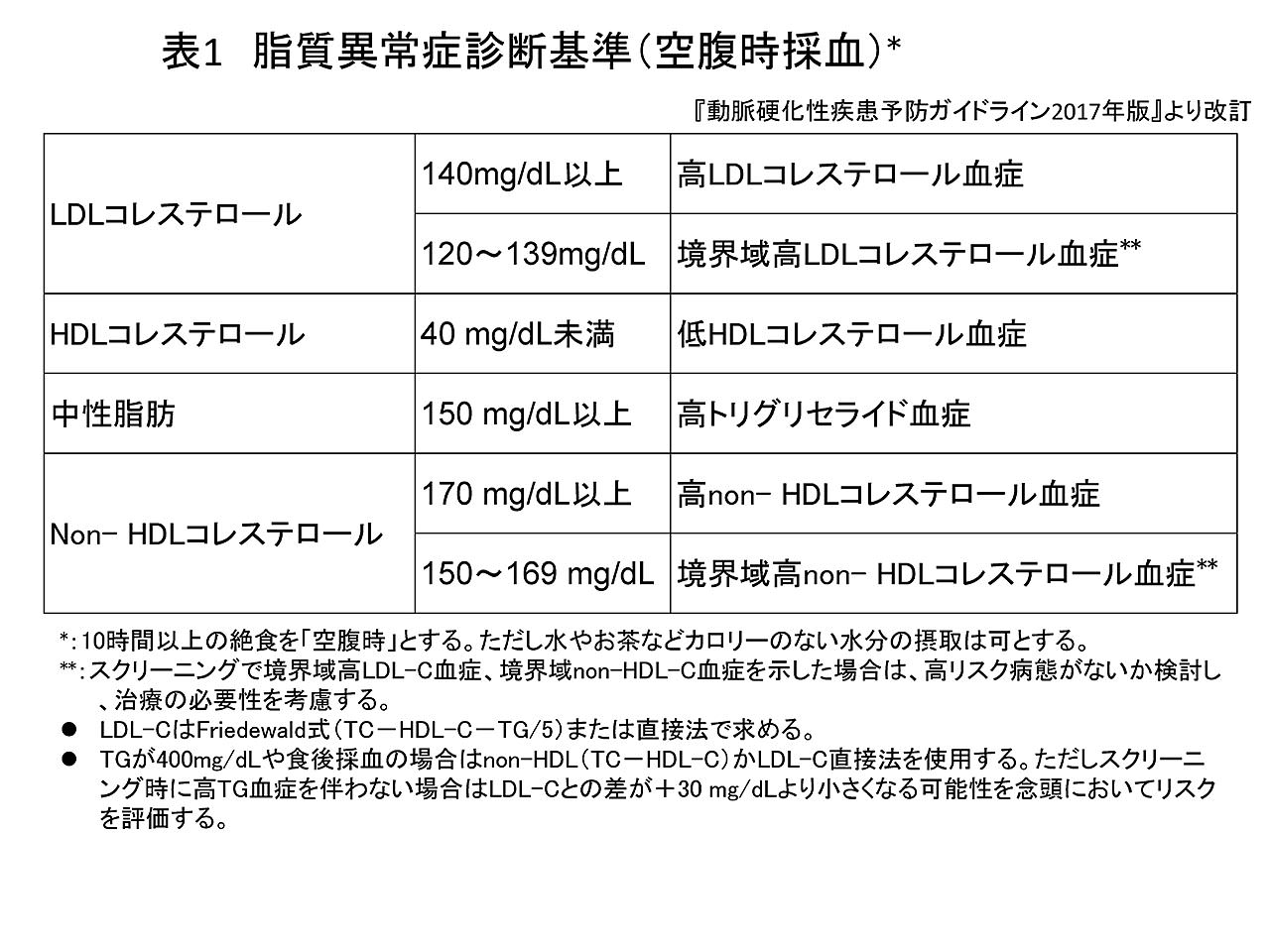 Vol 30 健康診断で 脂質異常 と言われたら 脂質管理の目的は病気の予防と再発防止です 医療法人 澄心会 豊橋ハートセンター