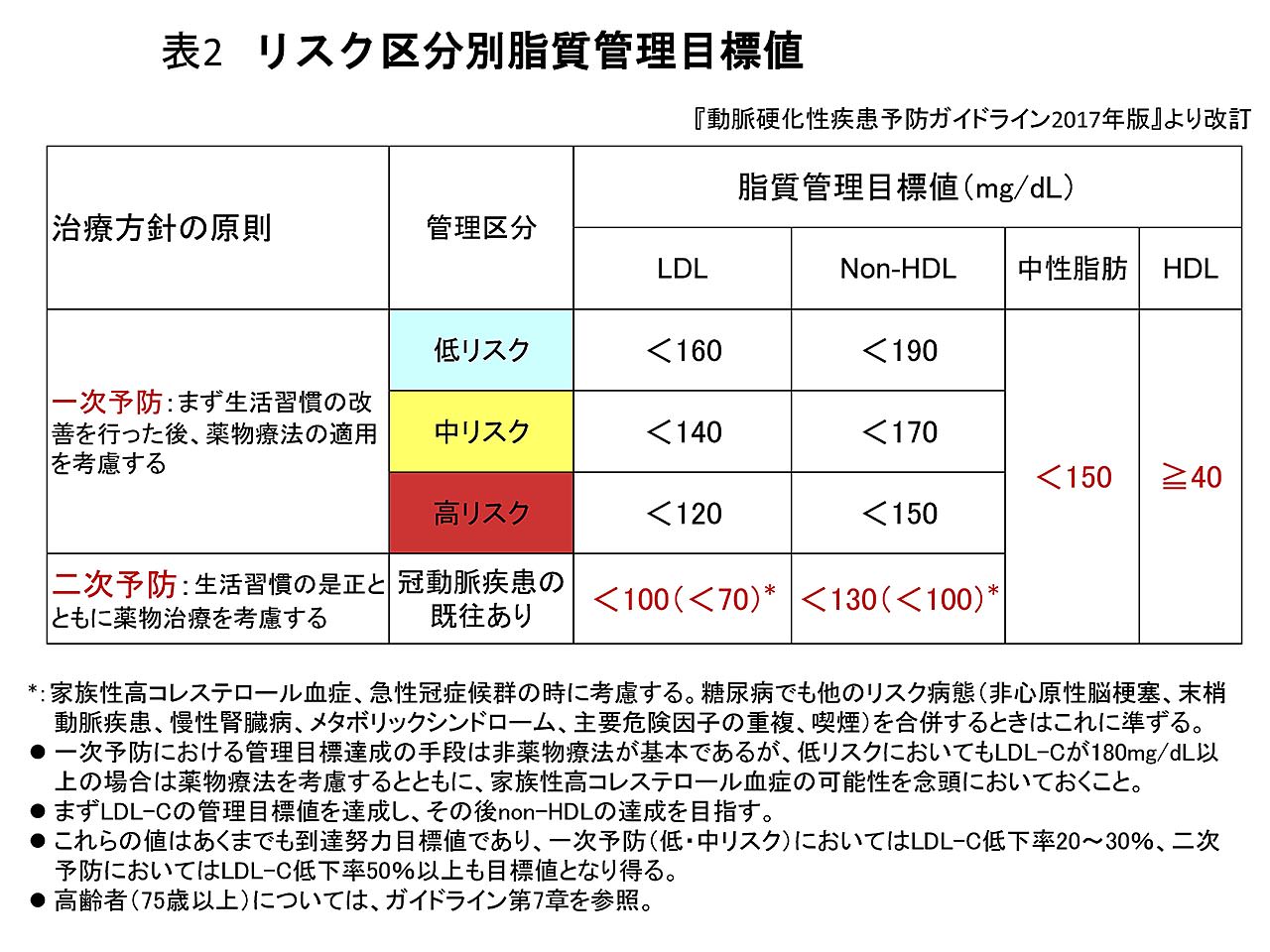 高コレステロールと高中性脂肪を防ぐにはどうすればよいですか?
