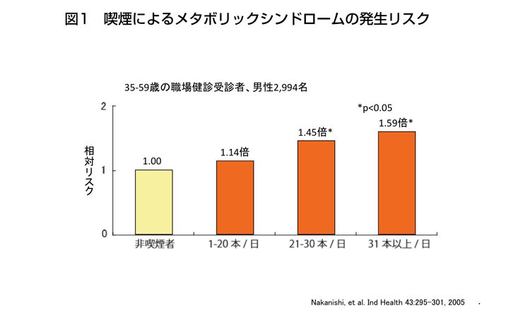 Vol.13：アナタのその息切れはどこから…？メタボのリスクを高める喫煙習慣