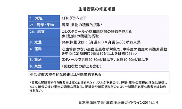Vol.20：忍び寄る“サイレント・キラー” 高血圧　Part IIクスリに頼る前に生活習慣の改善を考えましょう