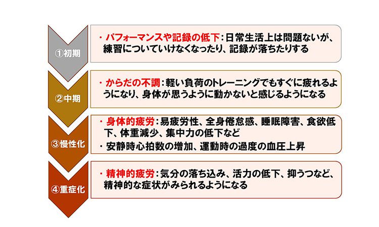 Vol.41：真面目な人ほど陥りやすい！？ 「オーバートレーニング症候群」に気を付けて！