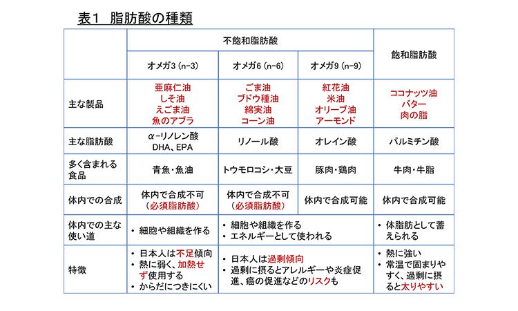 Vol.24：からだにアブラを溜めないために　是非摂ってほしいアブラ  オメガ３
