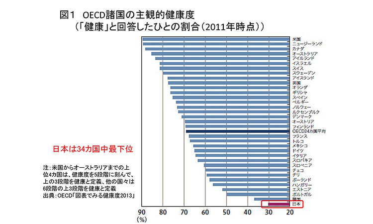 Vol.28：健康寿命も人まかせ？！世界一の医療国・日本 “健康度”は世界最低水準？！