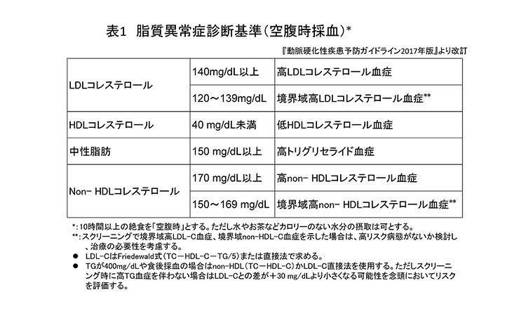 Vol.30：健康診断で「脂質異常」と言われたら？脂質管理の目的は病気の予防と再発防止です