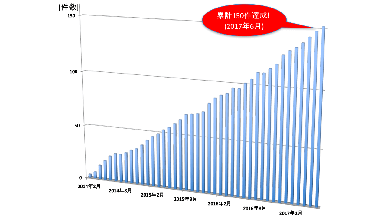 治療実績