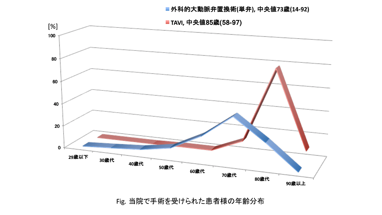 年齢分布