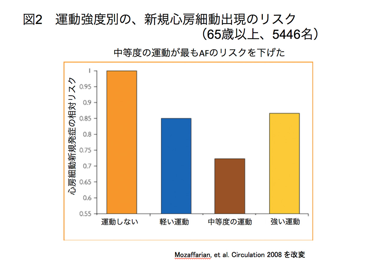 運動強度別、新規心房細動出現のリスク