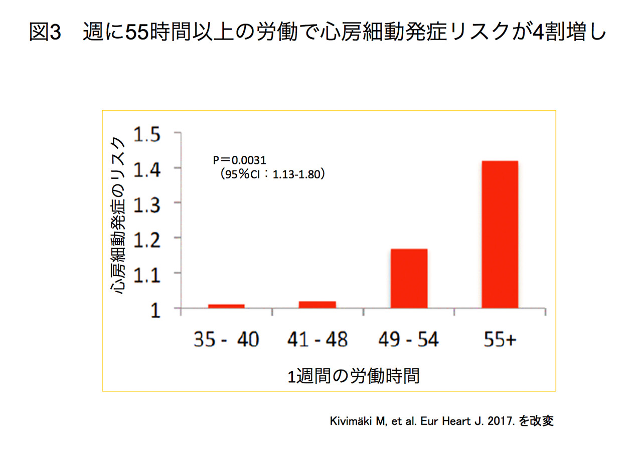 週に55時間以上の労働で心房細動発症リスクが4割増し