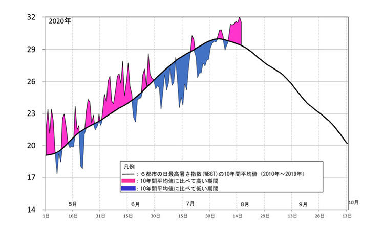 Vol.51：厳しい残暑に油断大敵。熱中症の起こる原因を知り、水分と栄養を摂って熱中症対策を。