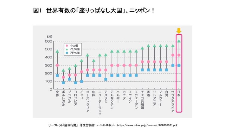 座りっぱなしは、将来の死亡リスクに直結！ テレビ時間を減らし、こまめにからだを動かしましょう