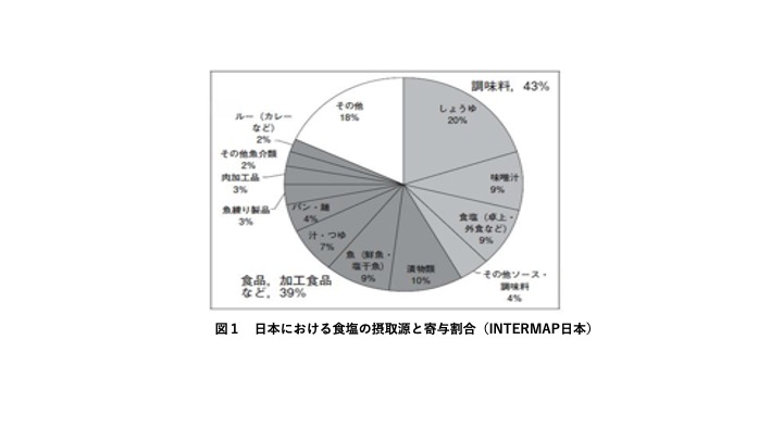 見直そう！食塩の摂りかた～目指せ減塩生活vol.2～